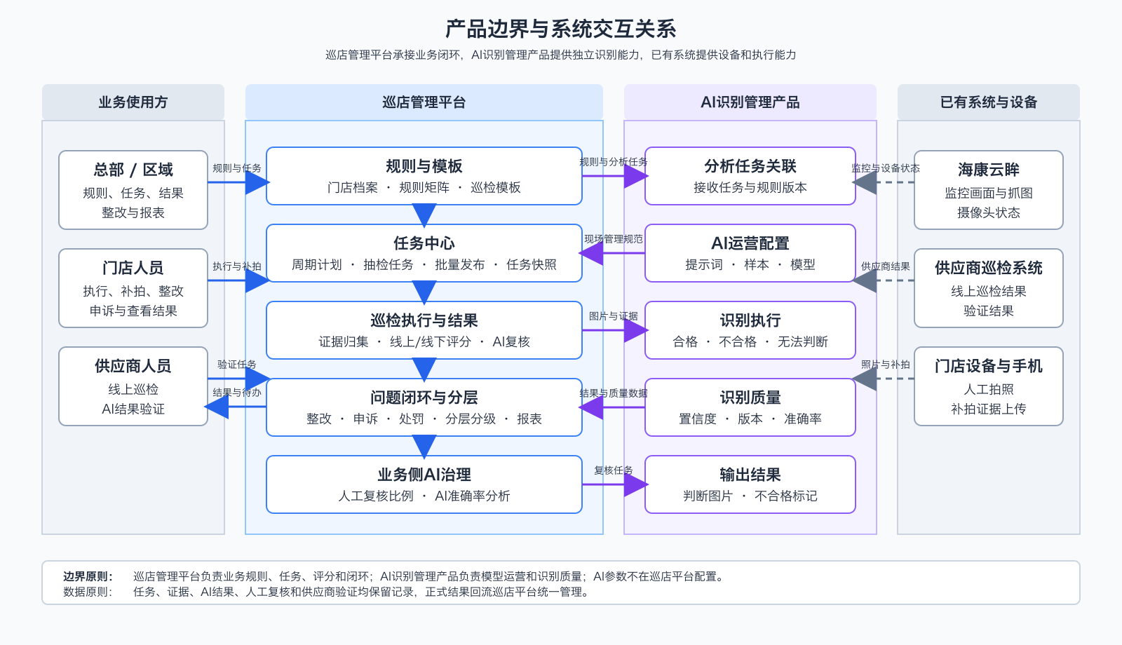 产品边界与系统交互关系图
